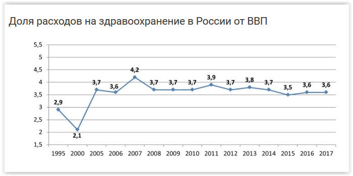 Затраты на здравоохранение